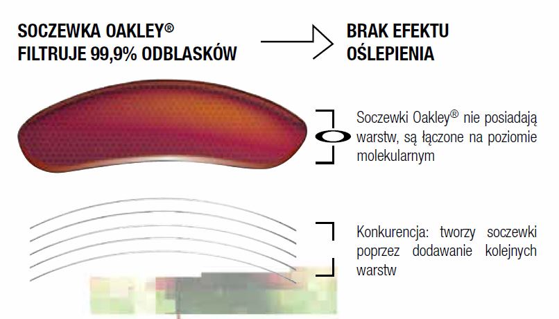 Soczewka Oakley Prizm Lens Technology